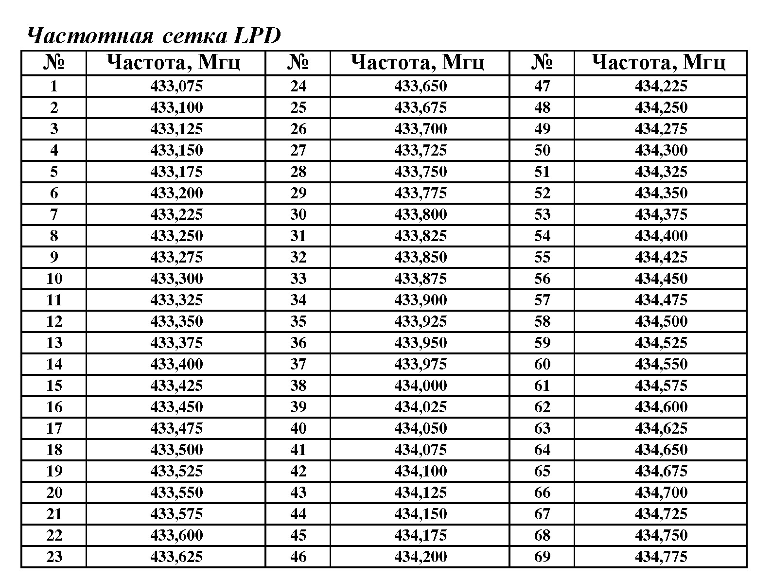 Частоты LPD И PMR таблица