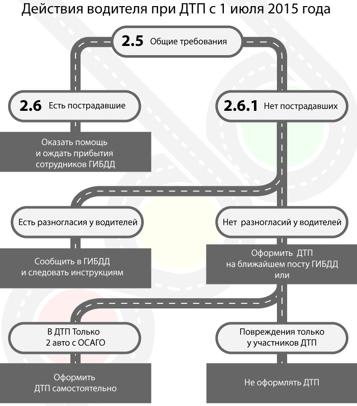 Порядок действий при автомобильной аварии. Право остановки транспортных средств. Алгоритм действия водителя при дтп. Схема действий при дтп. Памятка водителю.