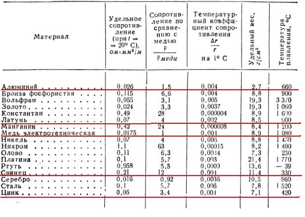 Удельное сопротивление проводника таблица значений