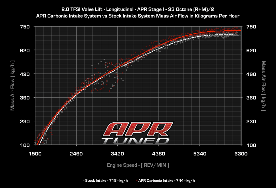 Апр б. Apr carbonio Intake. Apr carbonio Stage 2. Apr carbonio Gen 2. Эталонный показатель Intake Air Mass Octavia a5.