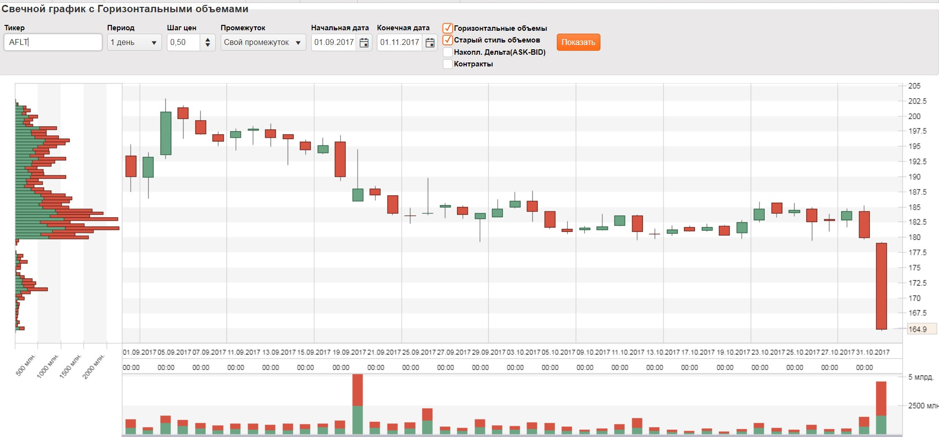 Горизонтальные объемы. Горизонтальные графики. STOCKSHARP график горизонтального объема. Голосование горизонтальный график.