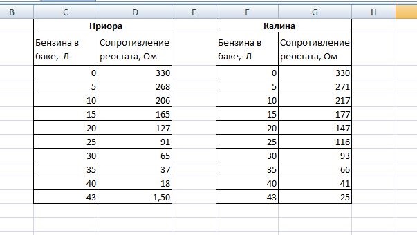 Сколько литров бензина на приоре