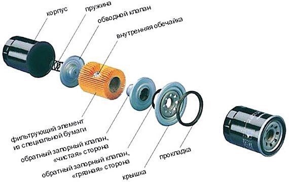 Схема работы масляного фильтра Как выбрать масляный фильтр для автомобиля. Выбор масляного фильтра - Lada 21124