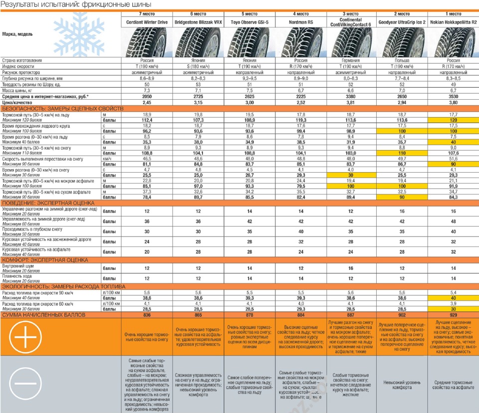 Тест зимних шин 2020 за рулем