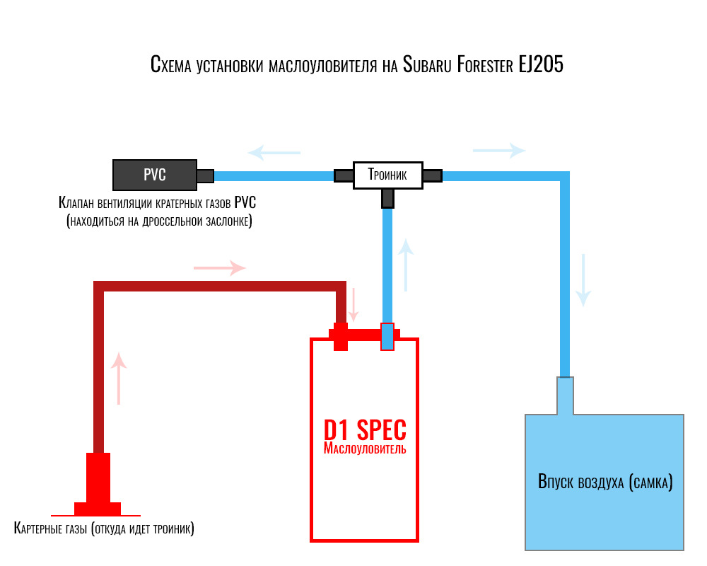 Схема работы маслоуловителя