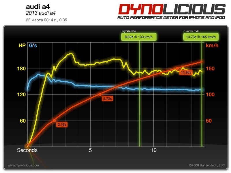 revo stage 1. график — Audi A4 (B8)