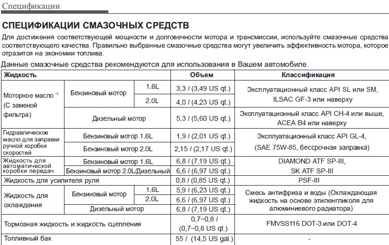 Норма расхода топлива киа серато