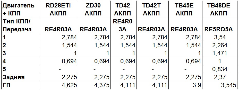 Передаточное число кпп газ