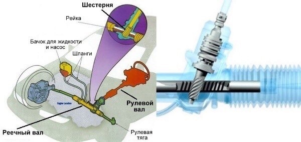 Схема работы рулевой рейки Как работает рулевая рейка.( устройство и особенности) - DRIVE2