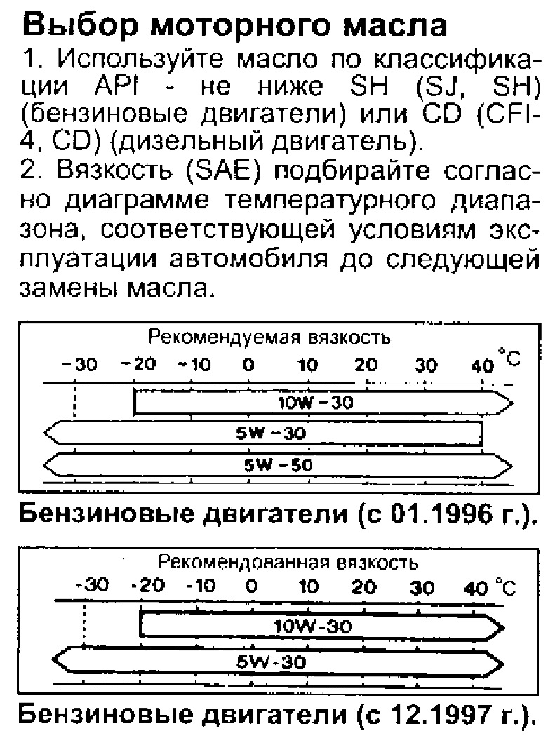 Рекомендуемые объемы смазочных материалов