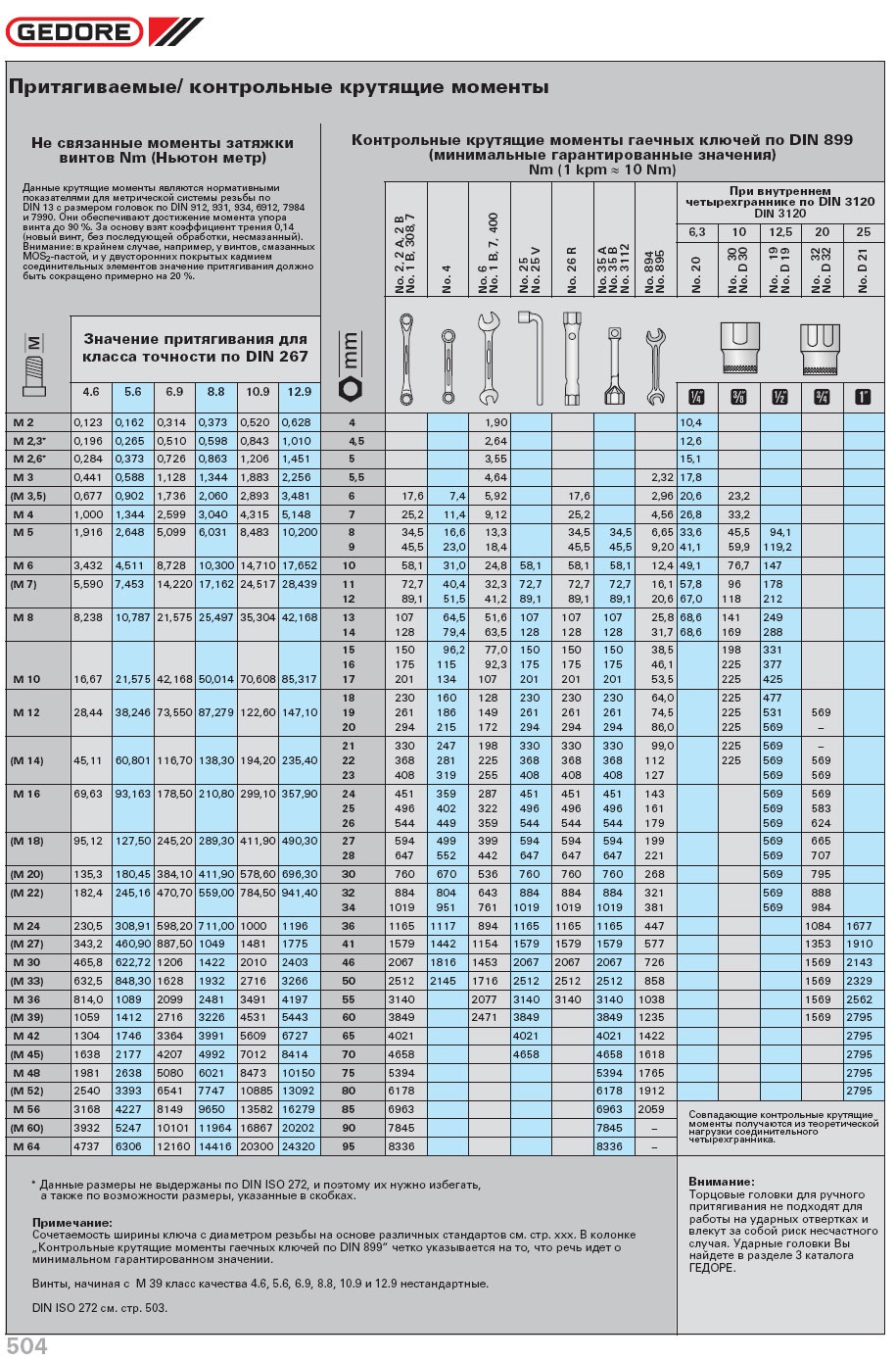Таблица моментов затяжки. Динамометрический ключ для болтов м12. Болт 1/2 дюйма 10.9 момент затяжки. Момент затяжки гайки м12. Момент затяжки болта диаметром 30мм.