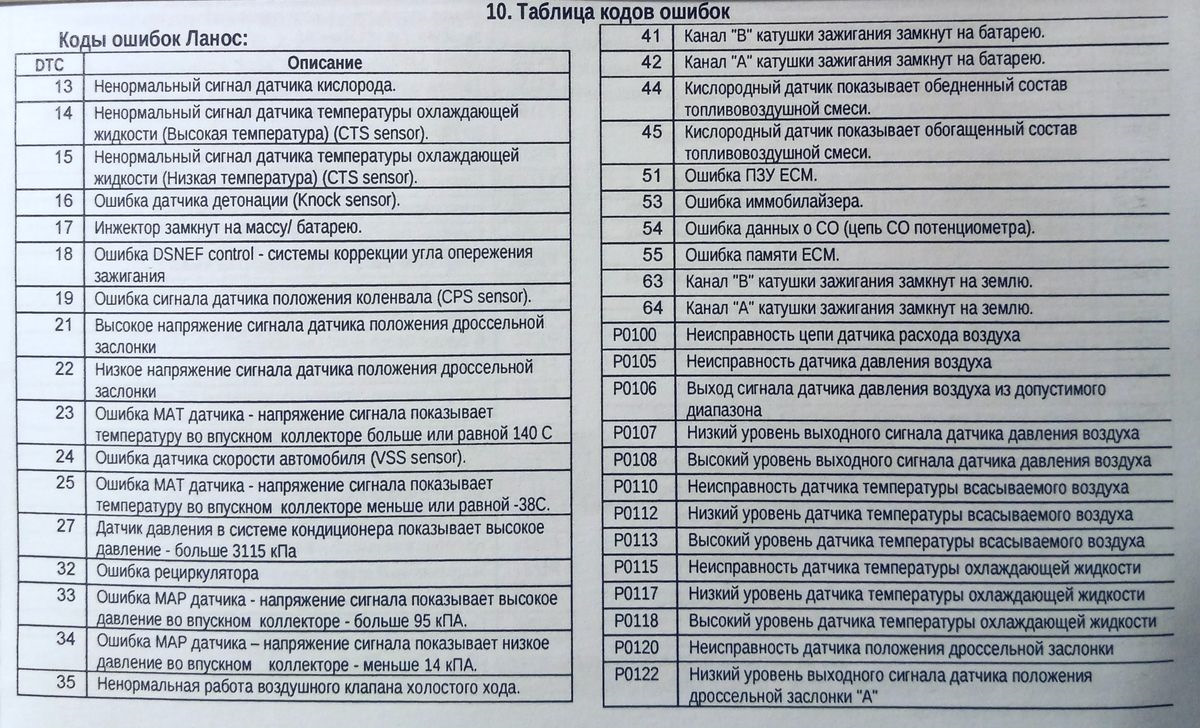 Установка код ошибок. Коды ошибок Шевроле lanos 1.5. Бортовой компьютер коды ошибок 060. Коды неисправностей Дэу Нексия 2000 года. Коды неисправности 54 Дэу Нексия 1.6 16 клапанная.