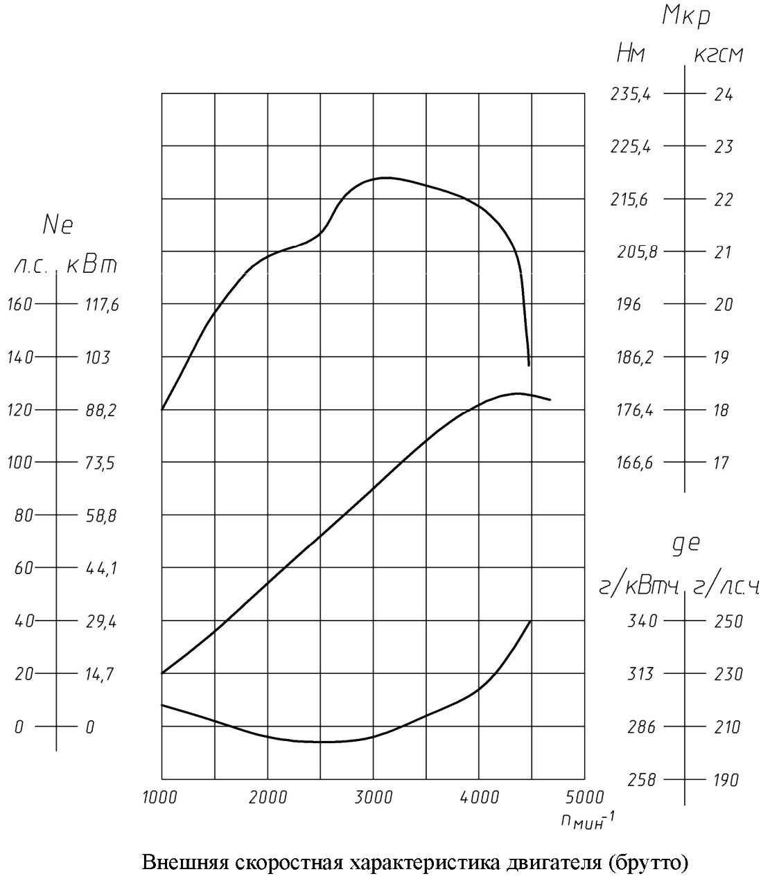 Характеристики двс. График двигателя ЗМЗ 409. Внешняя скоростная характеристика двигателя ЗМЗ про. ВСХ ЗМЗ 409.