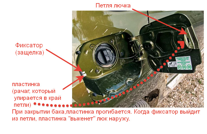 Как поменять крышку бензобака Не открывается лючок бензобака, что делать? - Renault Duster (1G), 2 л, 2017 год