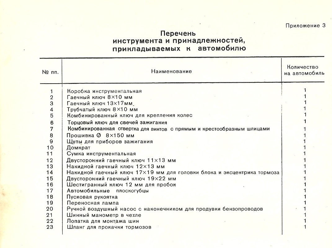 Список реестр. Перечень инструментов. Перечень инструмента и принадлежностей. Перечень инструментов в автомобиле.