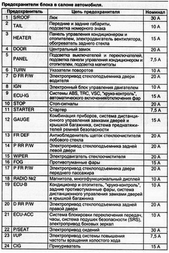 Блок предохранителей тойота креста