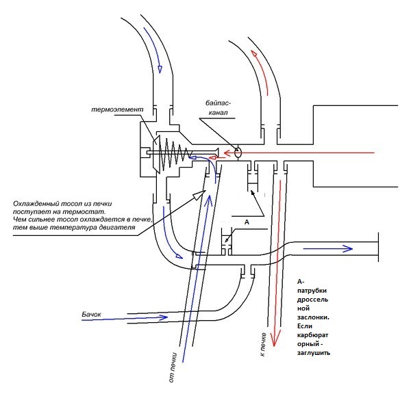 Принцип работы термостата ваз