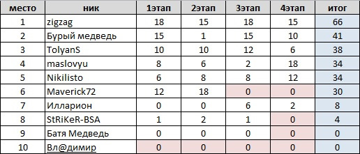 Как определяются места при равенстве очков