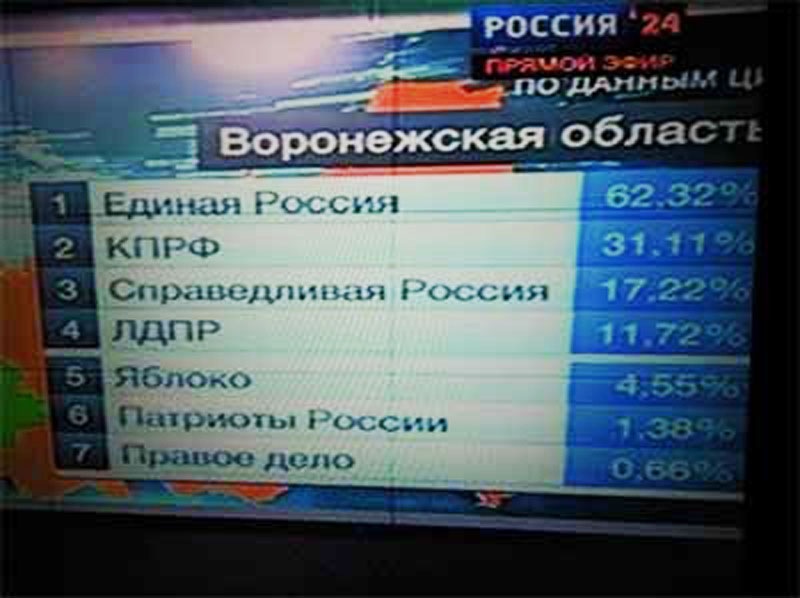 Проценты единой россии. Единая Россия 146. 146 Процентов на выборах. 146 На выборах в Госдуму в 2011. Единая Россия 146 процентов.