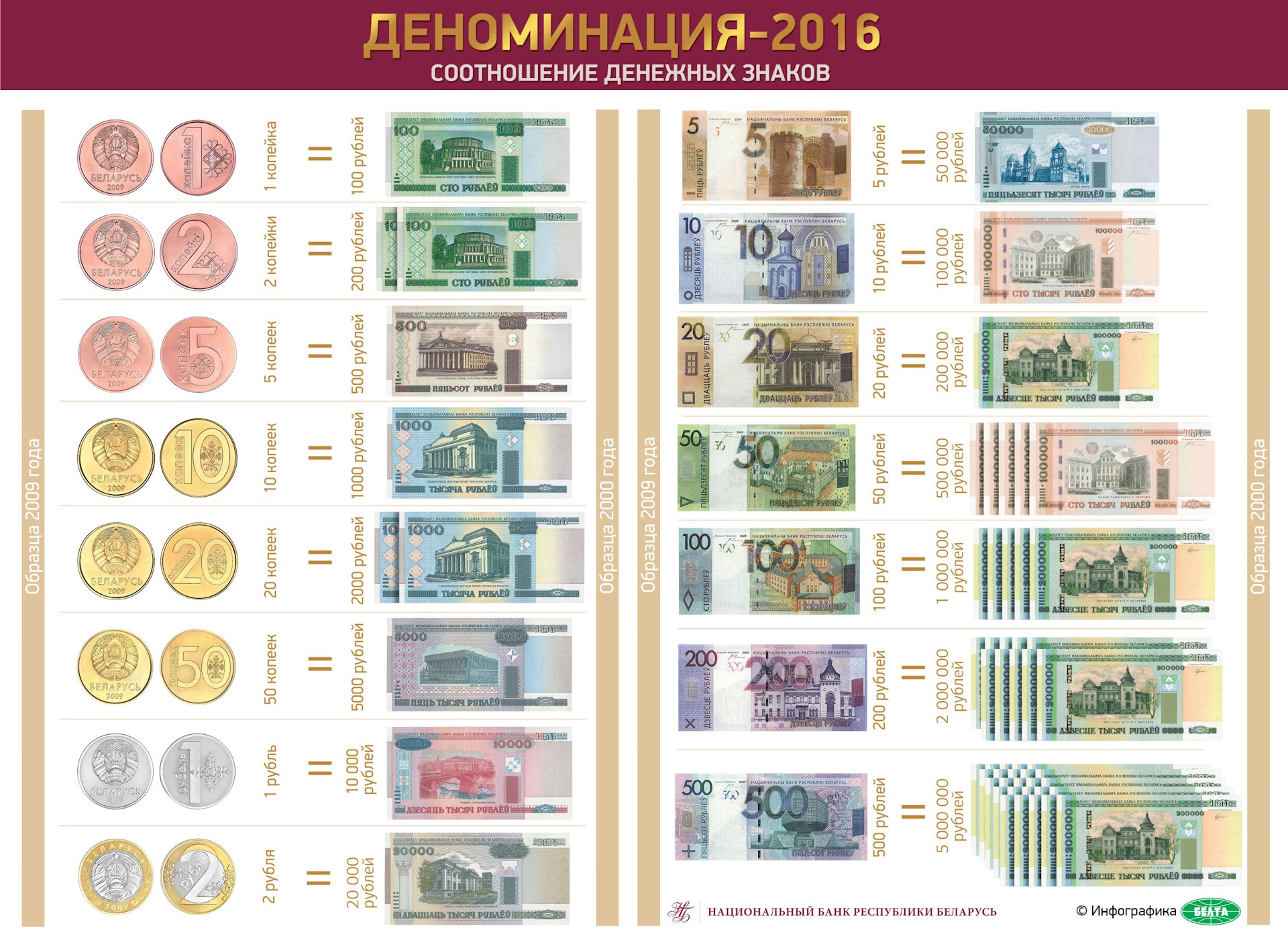 Какая валюта денег в беларуси. Деноминация рубля в Белоруссии в 2016. Деноминация в Белоруссии 2016. Деньги Белоруссии до деноминации. Белорусские деньги до деноминации 2016.
