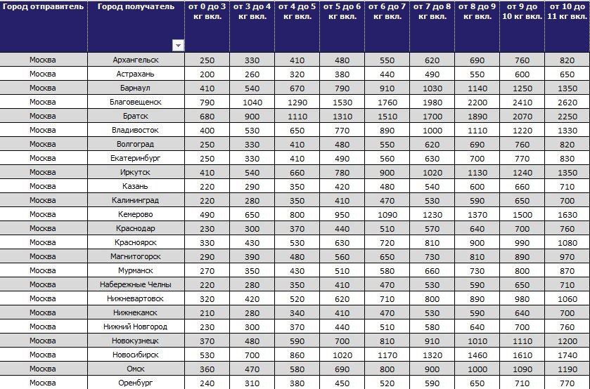 Быстрая, дешевая доставка запчастей из Москвы! — ТК \"Вжик\" на DRIVE2