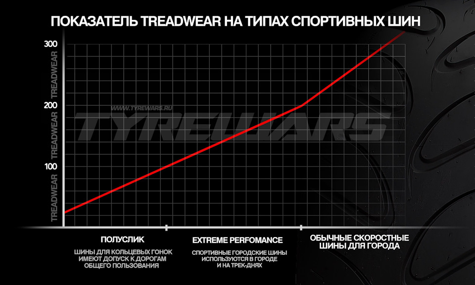 treadwear шины что это значит. Смотреть фото treadwear шины что это значит. Смотреть картинку treadwear шины что это значит. Картинка про treadwear шины что это значит. Фото treadwear шины что это значит