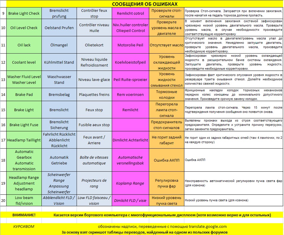 Ошибка перевод. Расшифровка кодов ошибки Опель Зафира б. Ошибки Опель Зафира а расшифровка. Коды ошибок Опель Омега б 2.0. Ошибки БК Опель Зафира а.