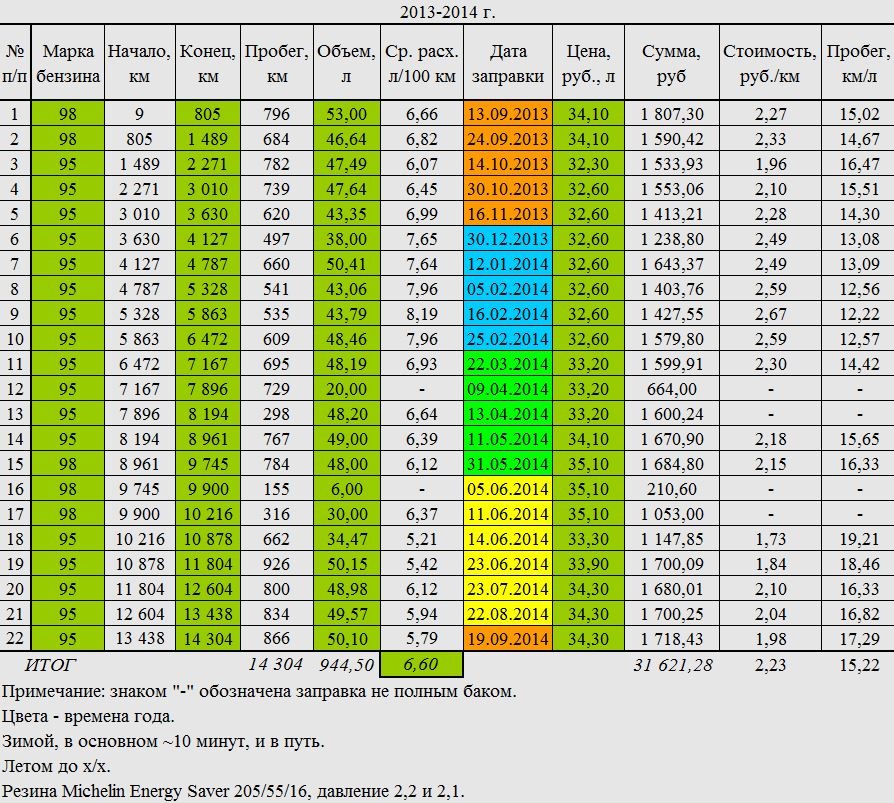 50 км таблица. Skoda Octavia норма расхода топлива на 100 км. Таблица расхода топлива автомобилей на 100 легковых. Таблица расхода топлива на 100 километров для автомобилей.
