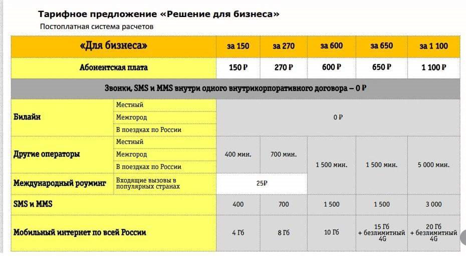 Яркое решение 200. Коммерческое предложение Билайн. Тариф решение Билайн. Яркое решение за 400 безлимитный Билайн. Билайн юридическим лицам интернет.