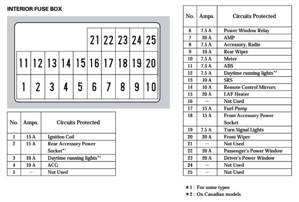 Схема предохранителей хонда срв рд1 в салоне