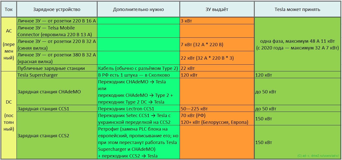 [info] Зарядка: виды, мощность, нюансы — Tesla Model 3 (1G), 2018 года ...