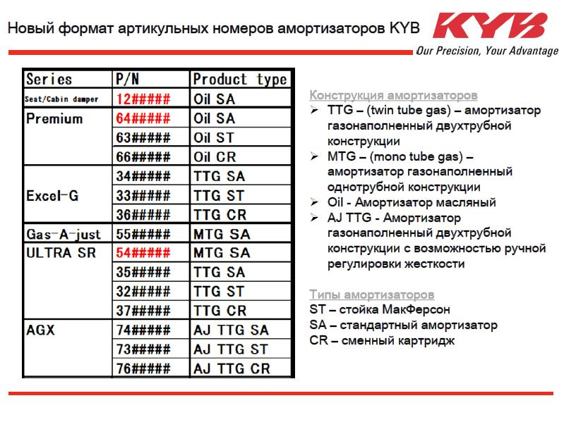 Маркировка амортизаторов. Обозначение амортизаторов KYB. Расшифровка маркировки амортизаторов каяба. Расшифровка маркировки пружин Kayaba. Маркировка пружин KYB.