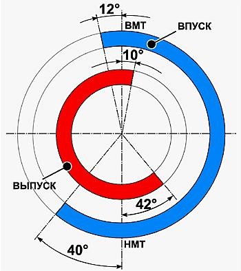 Круговая диаграмма четырехтактного двигателя внутреннего сгорания