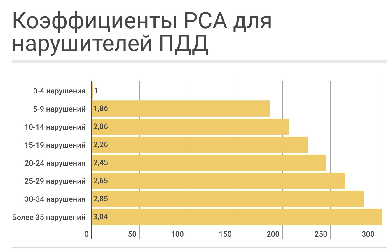 Показатель нарушения. Коэффициент нарушений ОСАГО. Коэффициент нарушений ОСАГО 2022. Коэффициент нарушений ОСАГО 2021. Коэффициент нарушений 1 ОСАГО.