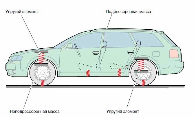 Что такое неподрессоренная масса, и на что она оказывает влияние