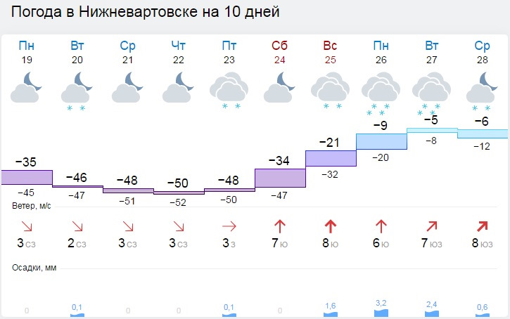 Погода таганрог на неделю гисметео точный прогноз. Погода в Нижневартовске. Температура в Нижневартовске.