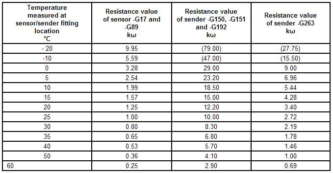 Resistance value. Таблица сопротивления датчика температуры охлаждающей жидкости. Сопротивление датчика температуры холодильника. Сопротивление датчиков холодильника. Таблица сопротивлений датчиков температуры.