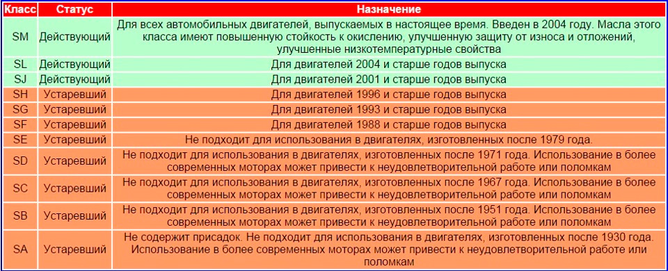 В общем по моторным маслам. Что за допуски: SH; SL; CF; A3; B3; B4 ...