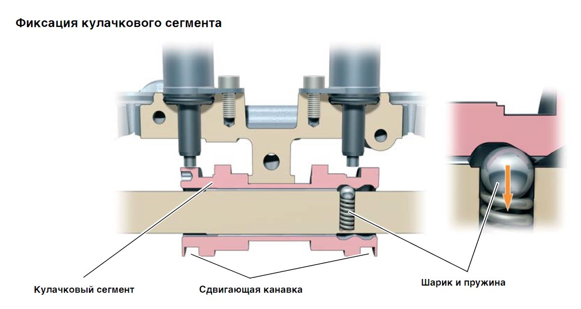 Система клапанов. Audi Valvelift System. Система регулировки подъема клапанов. Высота подъема клапана. Клапан подъема клапанов Audi.