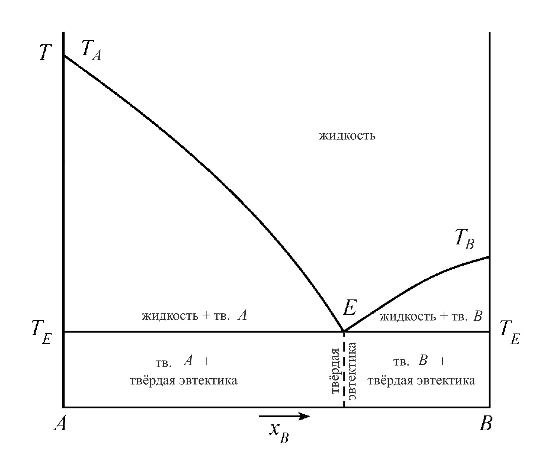 На диаграмме для двух веществ. Фазовая диаграмма двухкомпонентной смеси. Фазовая диаграмма с эвтектикой. Двухкомпонентная фазовая диаграмма. Фазовая диаграмма двухкомпонентной системы.