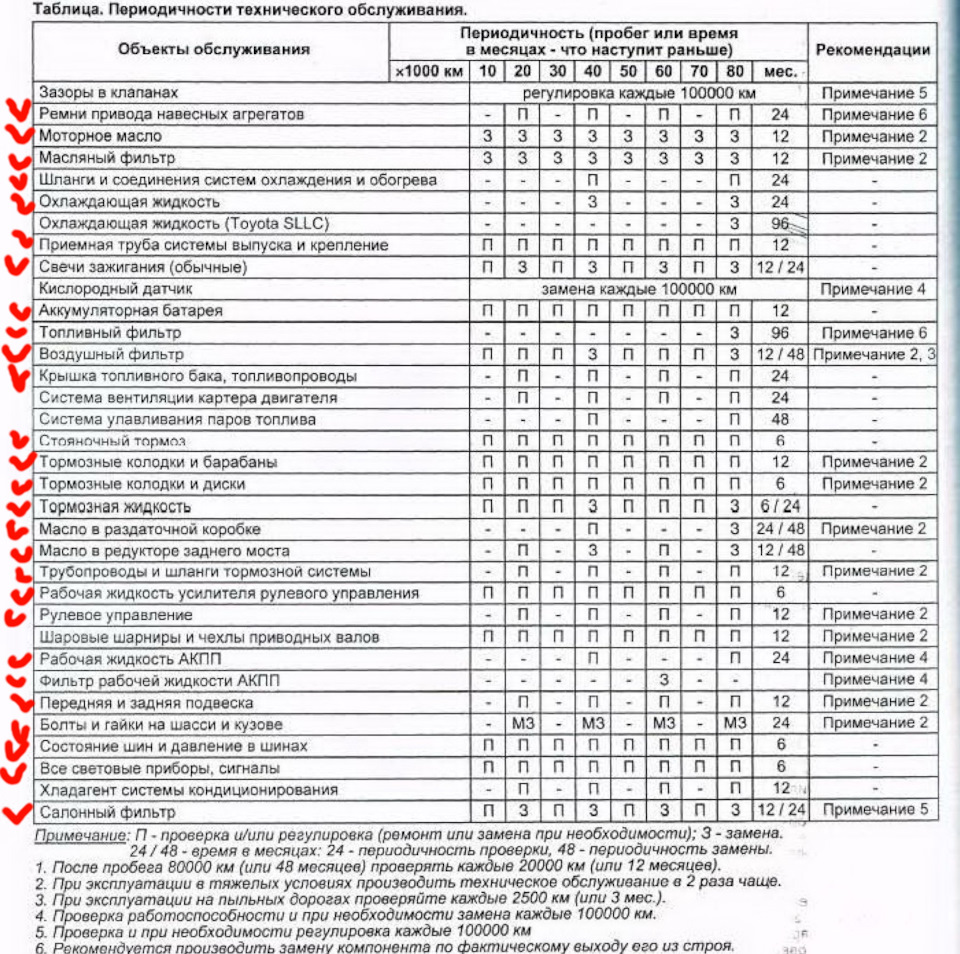 Периодичность технического обслуживания на УАЗ Патриот 3163