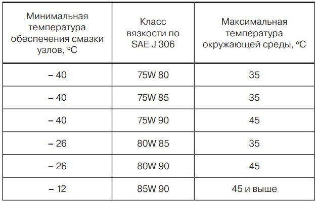 Трансмиссионное масло 75W90, его расшифровка и …