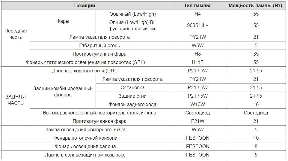 Как заменить лампочку хендай крета замена лампы на led iBOX. - Hyundai Creta (1G), 1,6 л, 2018 года своими руками D