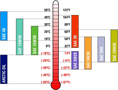 какое масло жиже 10w30 или 10w 40