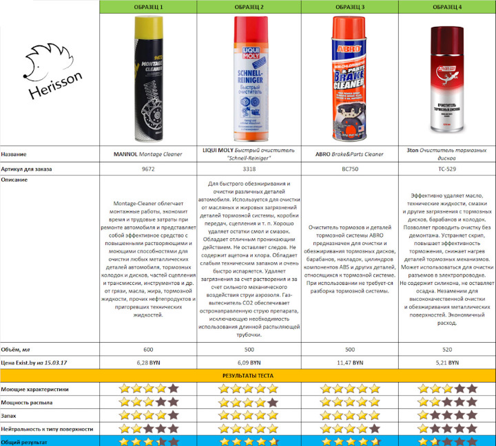 Очиститель тормозов — Hyundai Solaris (1G), 1,6 л, 2015 года | просто ...