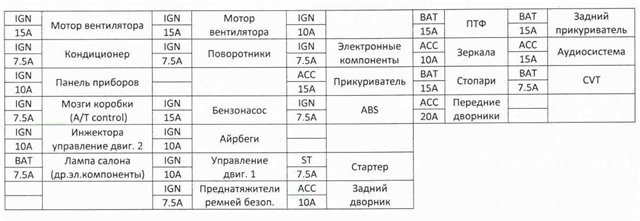 Схема предохранителей ниссан примера р11