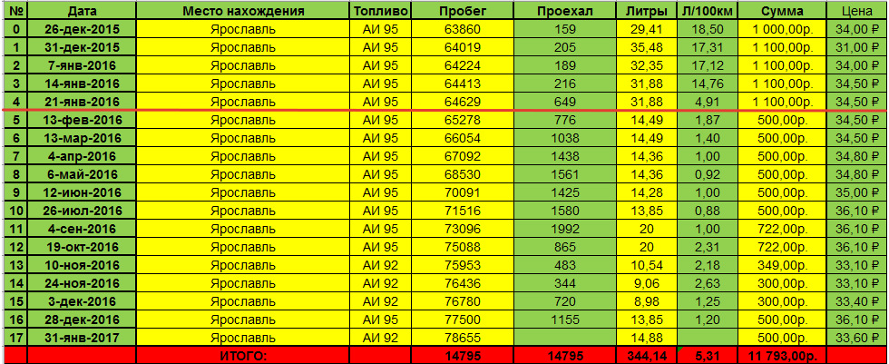 Кайрон 2.3 расход бензина