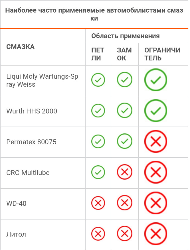 Смазка для петель дверей — Hyundai Solaris, 1,6 л, 2015 года | просто ...