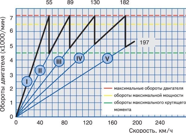 Что такое крутящий момент двигателя
