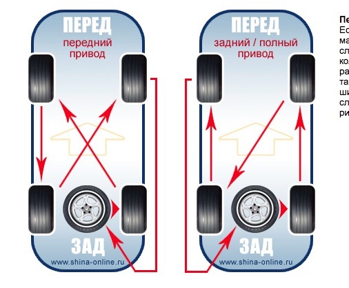 Ротация шин. Схема перестановки колес Урал-43206. Схема ротации колес на переднеприводном автомобиле. Схема перестановки колес. Ротация колес на переднеприводном автомобиле.